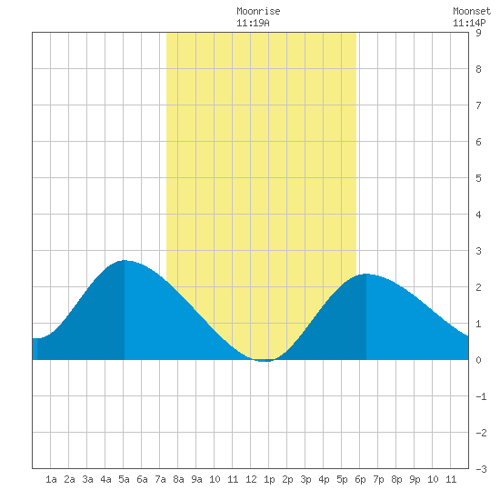 Shell Island tide chart for Friday, January 7, 2022
