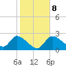 Shell Island tide chart for Saturday, January 8, 2022