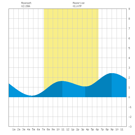 Shell Island tide chart for Thursday, February 10, 2022