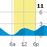 Shell Island tide chart for Friday, February 11, 2022
