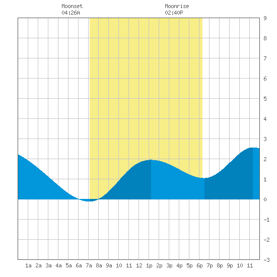Shell Island tide chart for Saturday, February 12, 2022