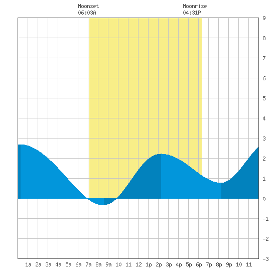 Shell Island tide chart for Monday, February 14, 2022