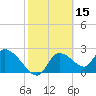 Shell Island tide chart for Tuesday, February 15, 2022