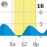Shell Island tide chart for Wednesday, February 16, 2022