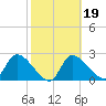 Shell Island tide chart for Saturday, February 19, 2022