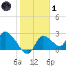 Shell Island tide chart for Tuesday, February 1, 2022