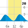 Shell Island tide chart for Sunday, February 20, 2022