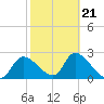 Shell Island tide chart for Monday, February 21, 2022