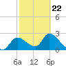 Shell Island tide chart for Tuesday, February 22, 2022