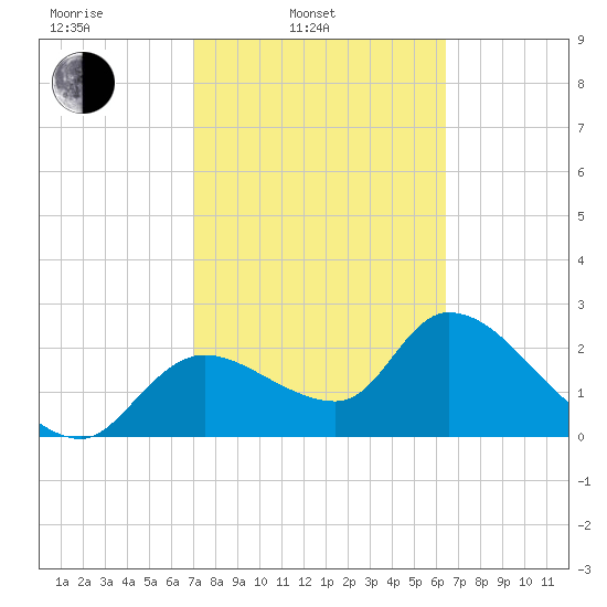 Shell Island tide chart for Wednesday, February 23, 2022