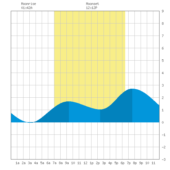 Shell Island tide chart for Thursday, February 24, 2022