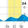 Shell Island tide chart for Thursday, February 24, 2022