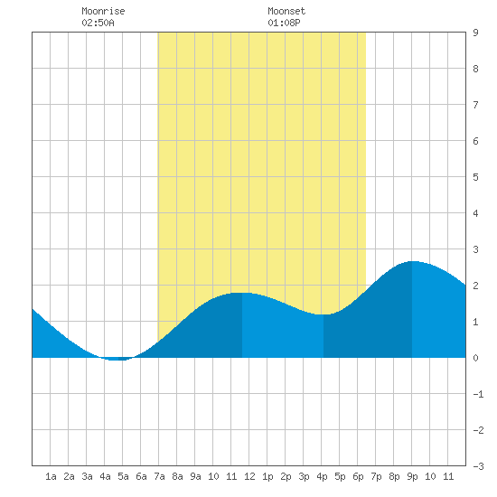 Shell Island tide chart for Friday, February 25, 2022