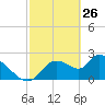 Shell Island tide chart for Saturday, February 26, 2022