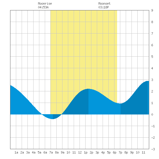 Shell Island tide chart for Sunday, February 27, 2022