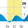 Shell Island tide chart for Monday, February 28, 2022