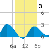 Shell Island tide chart for Thursday, February 3, 2022