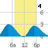 Shell Island tide chart for Friday, February 4, 2022