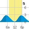 Shell Island tide chart for Saturday, February 5, 2022