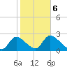 Shell Island tide chart for Sunday, February 6, 2022