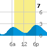Shell Island tide chart for Monday, February 7, 2022
