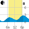 Shell Island tide chart for Tuesday, February 8, 2022