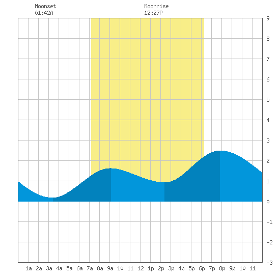 Shell Island tide chart for Wednesday, February 9, 2022