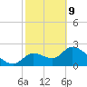 Shell Island tide chart for Wednesday, February 9, 2022