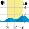 Shell Island tide chart for Thursday, March 10, 2022