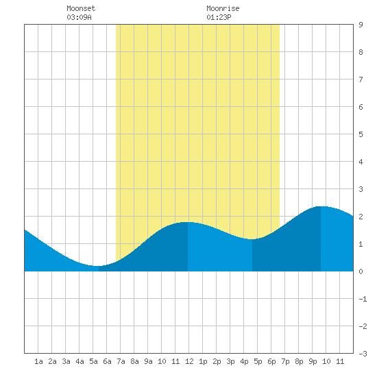 Shell Island tide chart for Saturday, March 12, 2022