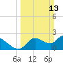 Shell Island tide chart for Sunday, March 13, 2022