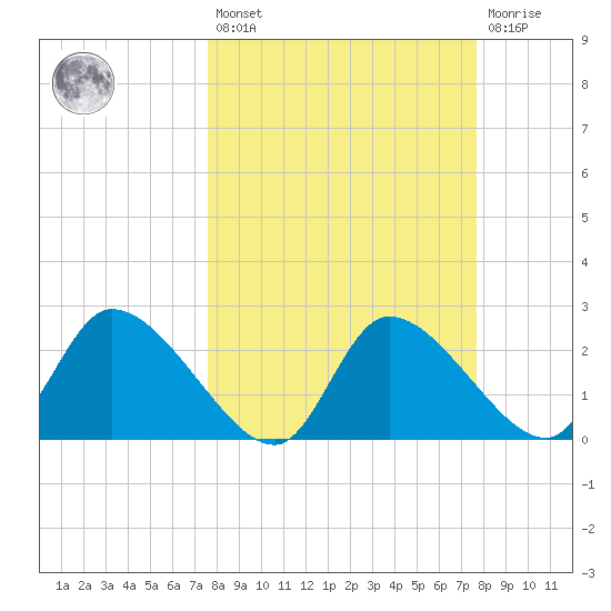 Shell Island tide chart for Friday, March 18, 2022