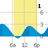 Shell Island tide chart for Tuesday, March 1, 2022