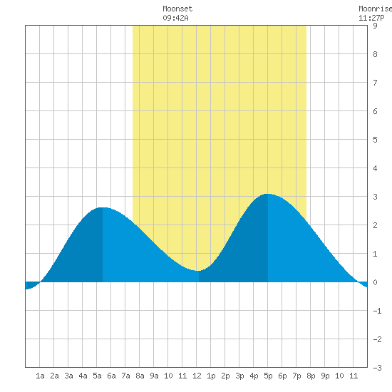 Shell Island tide chart for Monday, March 21, 2022