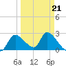 Shell Island tide chart for Monday, March 21, 2022