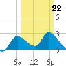 Shell Island tide chart for Tuesday, March 22, 2022