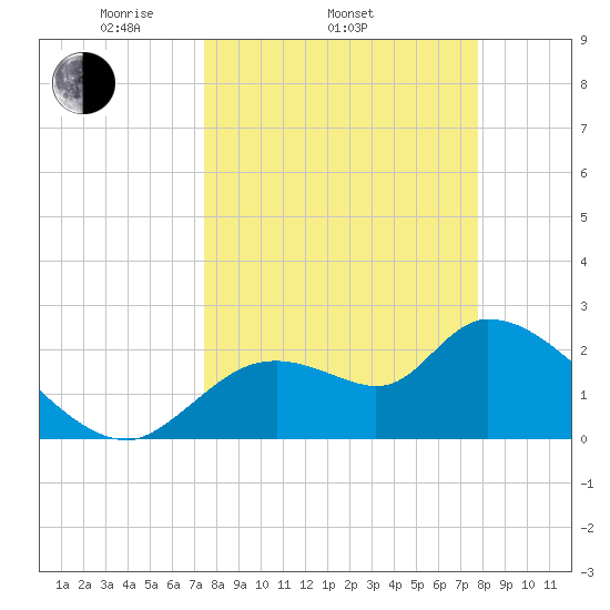 Shell Island tide chart for Friday, March 25, 2022