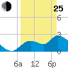Shell Island tide chart for Friday, March 25, 2022