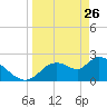 Shell Island tide chart for Saturday, March 26, 2022