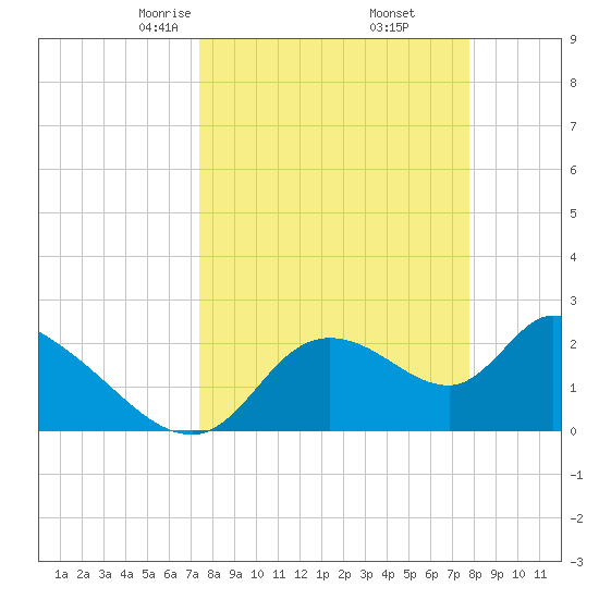 Shell Island tide chart for Sunday, March 27, 2022