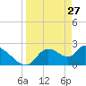 Shell Island tide chart for Sunday, March 27, 2022