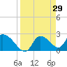 Shell Island tide chart for Tuesday, March 29, 2022