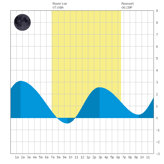 Shell Island tide chart for Wednesday, March 2, 2022