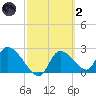 Shell Island tide chart for Wednesday, March 2, 2022
