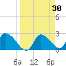 Shell Island tide chart for Wednesday, March 30, 2022