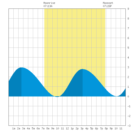 Shell Island tide chart for Thursday, March 31, 2022