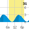 Shell Island tide chart for Thursday, March 31, 2022