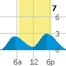 Shell Island tide chart for Monday, March 7, 2022