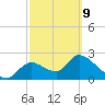 Shell Island tide chart for Wednesday, March 9, 2022