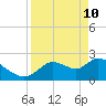 Shell Island tide chart for Sunday, April 10, 2022